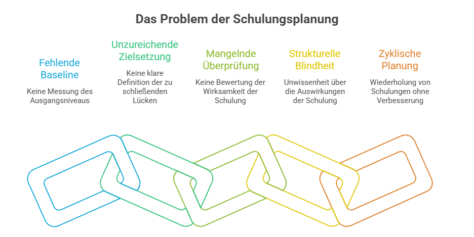 Schulungswirkung